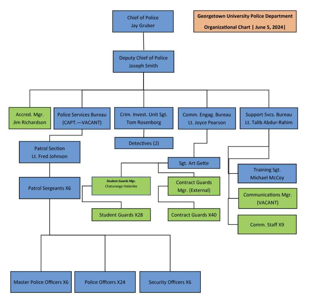 GUPD organizational chart as of July 2024.